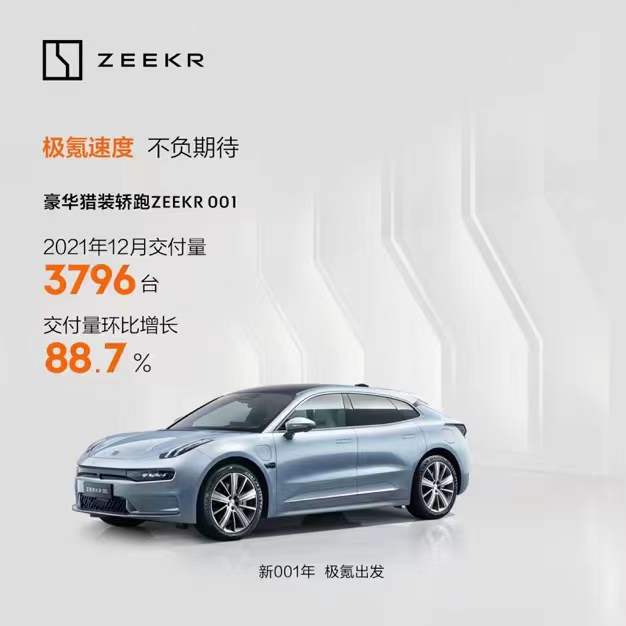 ZEEKR 001单月交付量环比增长近9成 “极氪速度”达成造车新势力最快增速