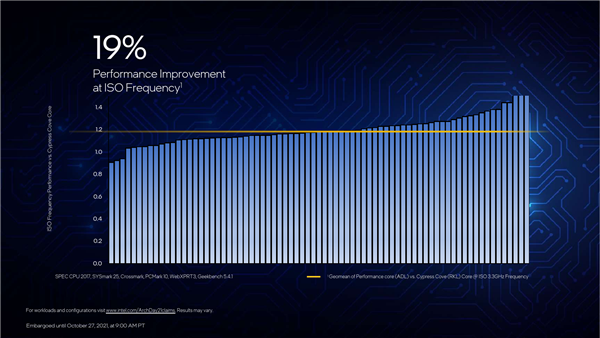 Intel 12代酷睿正式发布：一性能提升100％！游戏完胜锐龙9