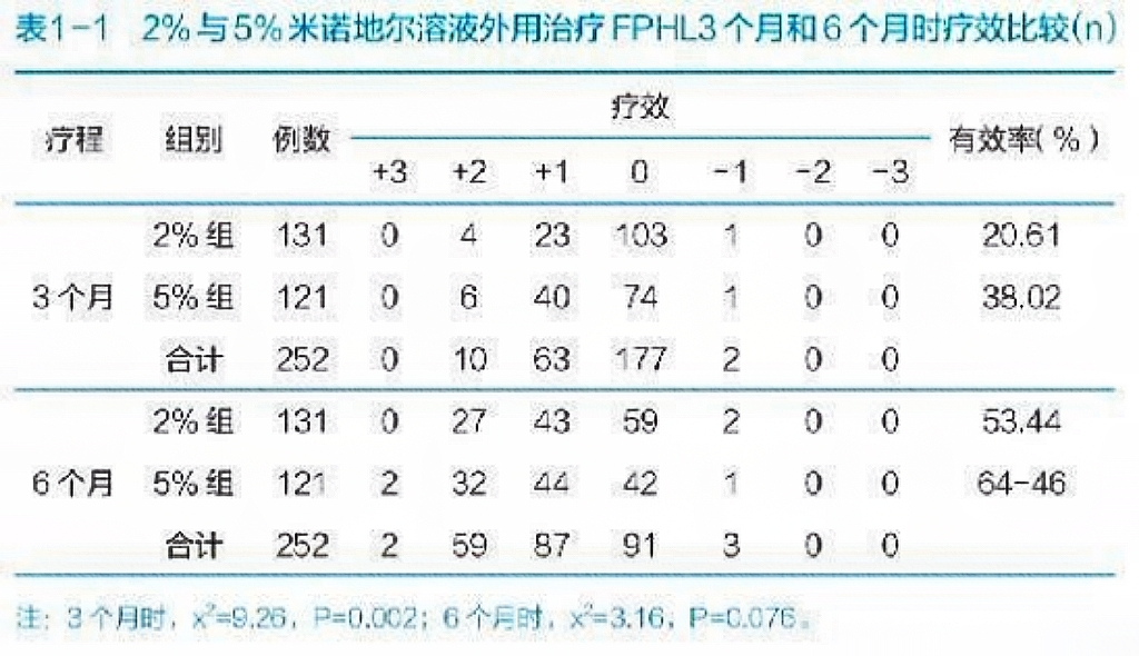 一款真正助力提高米诺地尔生发力的助推剂-头皮辅酶精华液-热点健康网