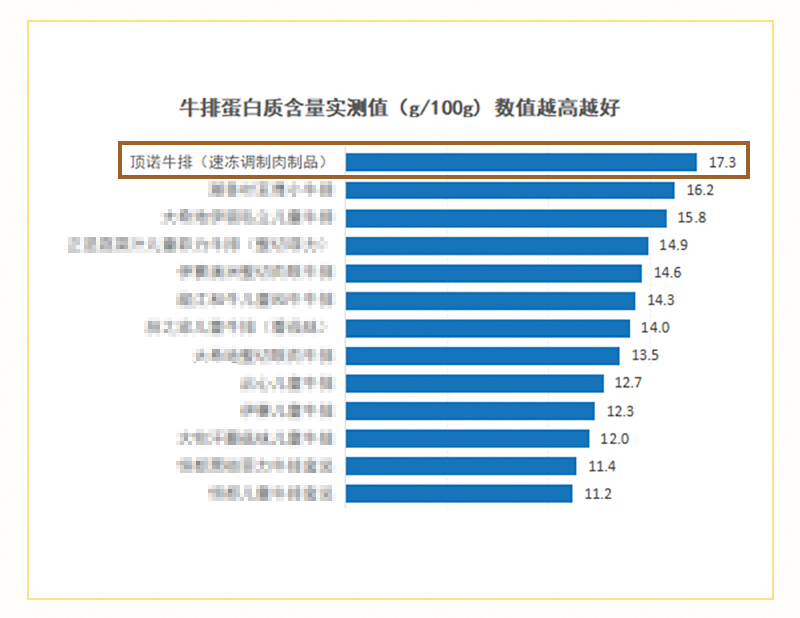 作为中国儿童牛排专家，顶诺重新定义儿童牛排