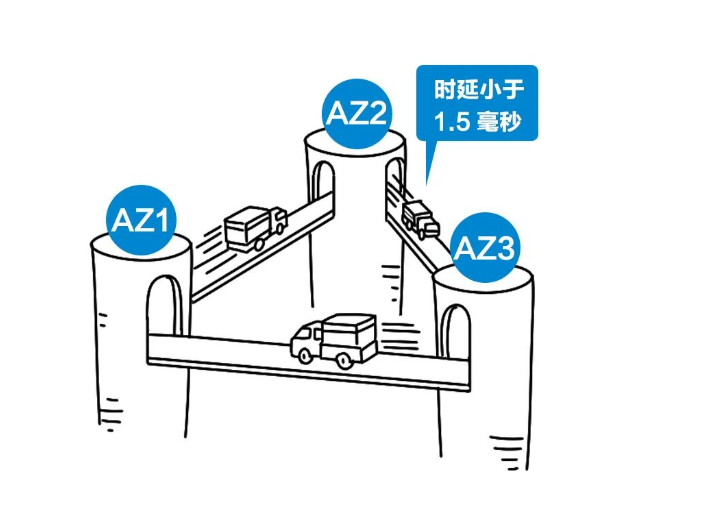 全面升级算力网络,移动云3AZ资源池不容小觑!-喵科技网