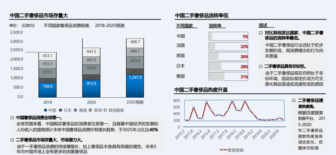 二奢未富先卷， 破局“流量密码”究竟在哪