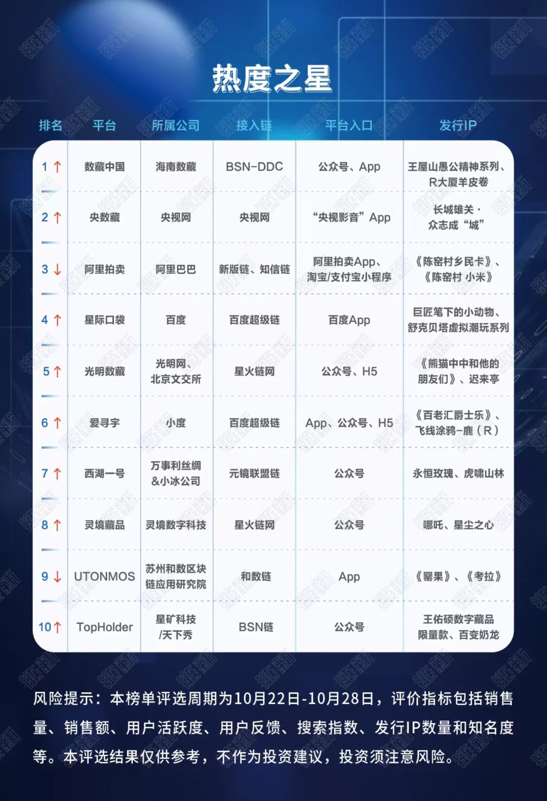 财经链新十月第三周“数藏热榜”，数藏中国位列第一！