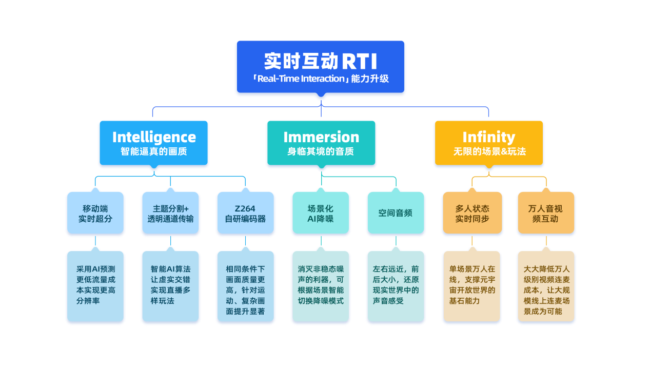 ZEGO即构科技：从RTC到RTI，实时互动如何全面超越即时通讯？