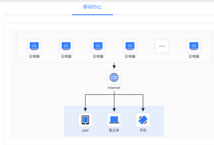 多端登录，云上计算，开拓办公边界就在移动云云电脑