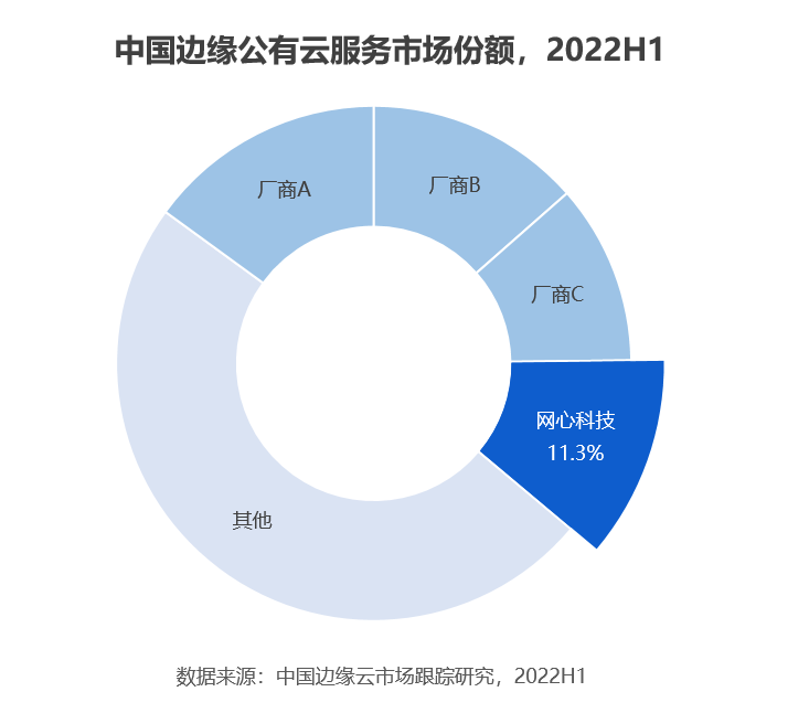 网心科技跻身IDC报告2022H1中国边缘公有云市场前三