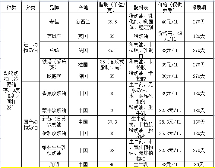 牛奶奶油和动物奶油的对比