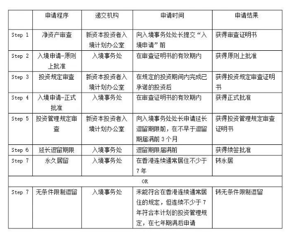澳星出国：中国香港地区新资本投资者入境计划细则！