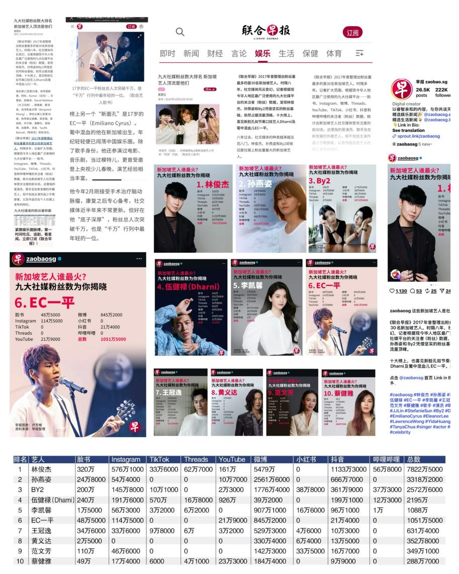 EC一平跻身《联合早报》新加坡艺人顶流Top6 以坚韧诠释Z世代艺人成长之路