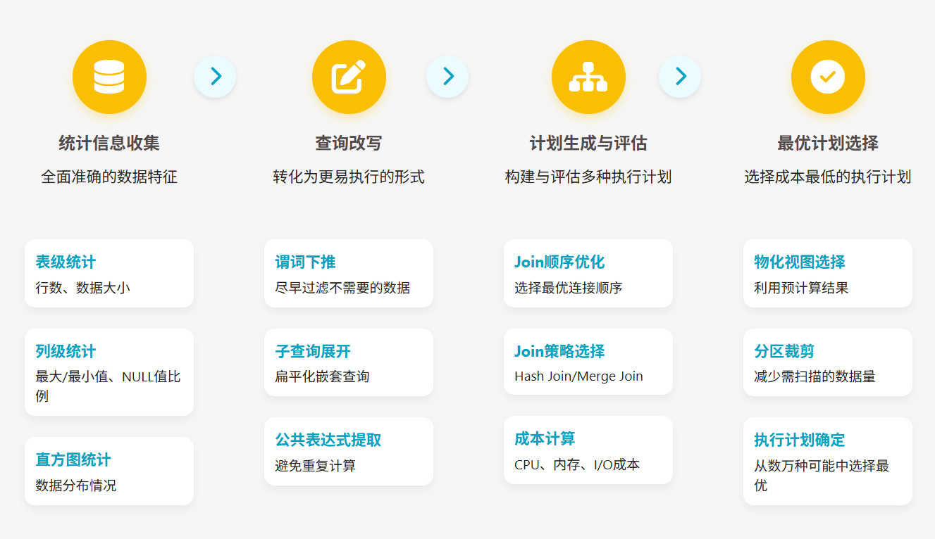 CBO 优化器——智能规划最佳查询路径