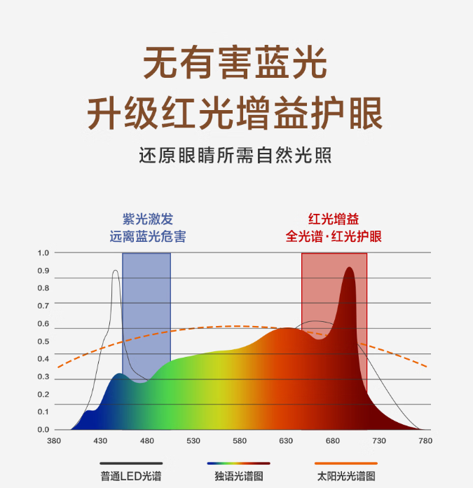 蓝光0危害+红光舒缓-独语N627-1重新定义学生护眼安全线