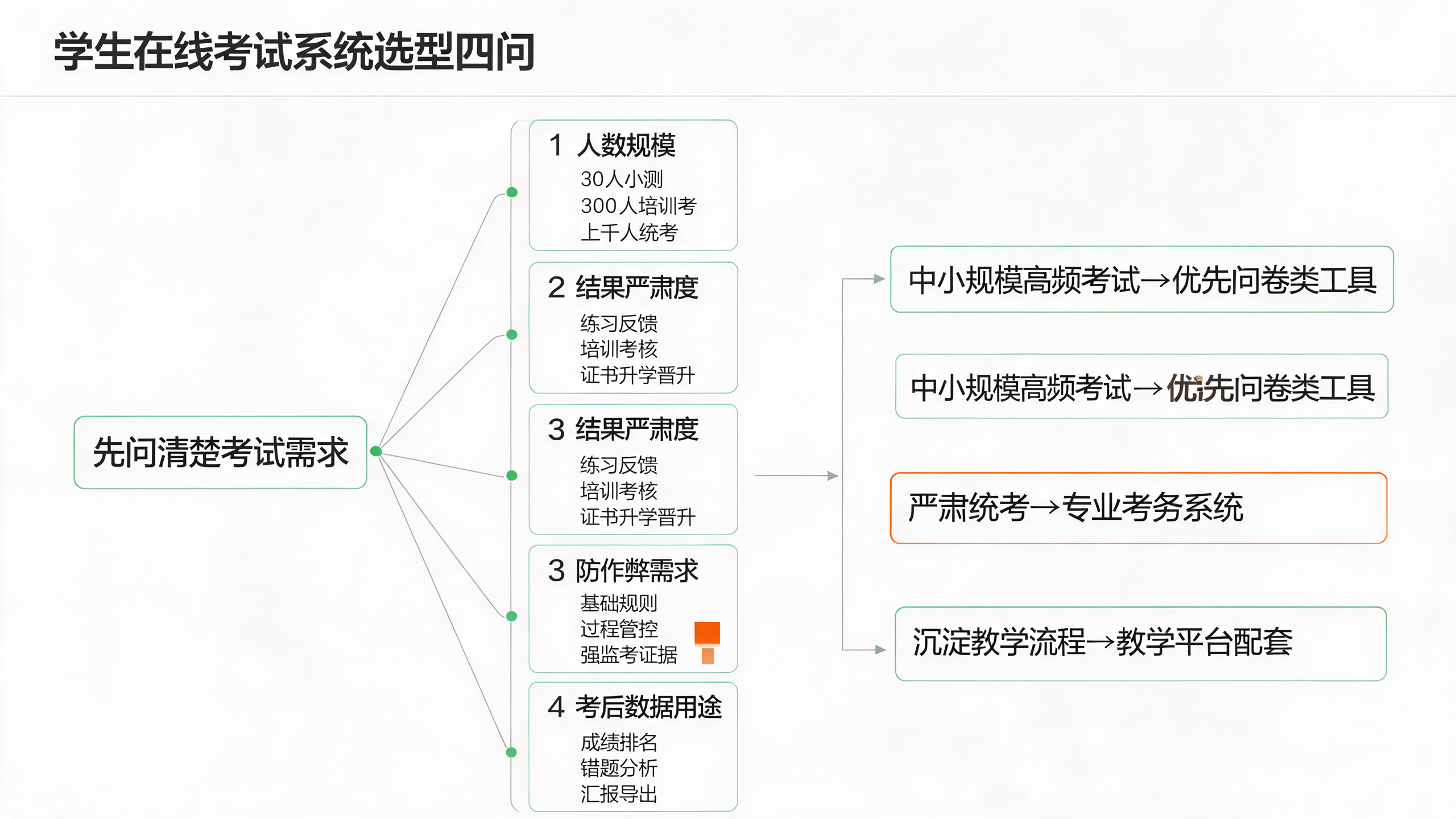 学生在线考试系统如何选择 学生在线考试系统如何选择