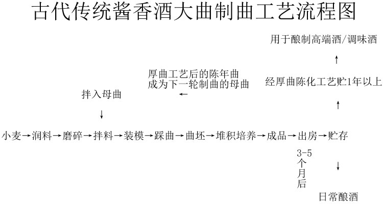 大曲制曲工序流程图