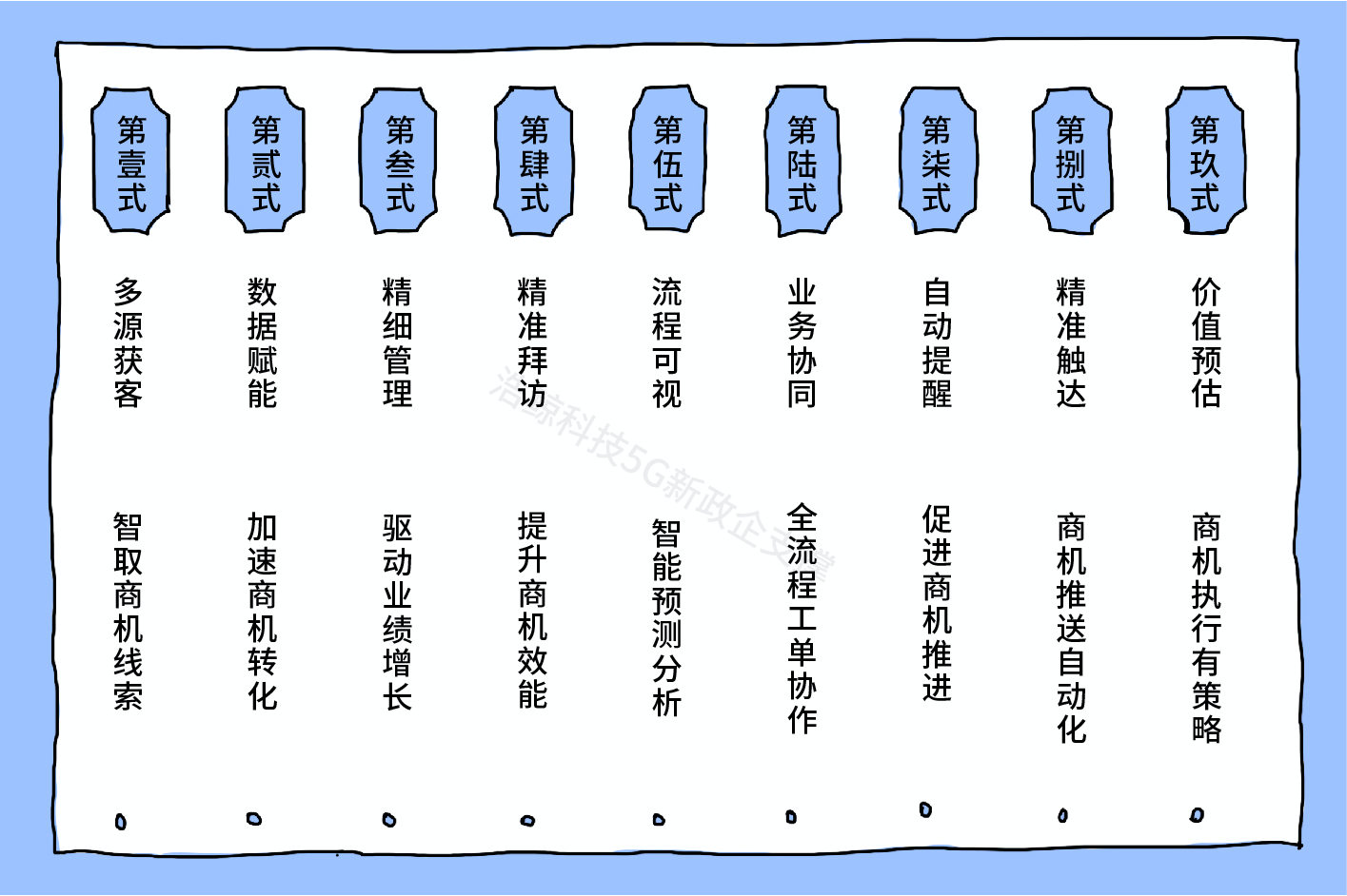 商機轉化加速器:全流程商機管理,助力政企業務轉化效能升級