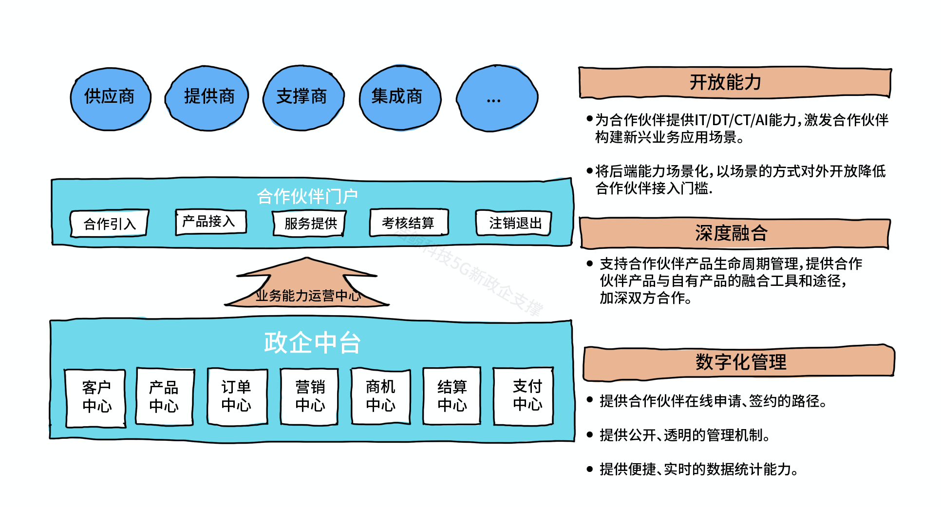 浩鲸科技将不断完善合作伙伴管理体系,并通过全面,集中,灵活的合作