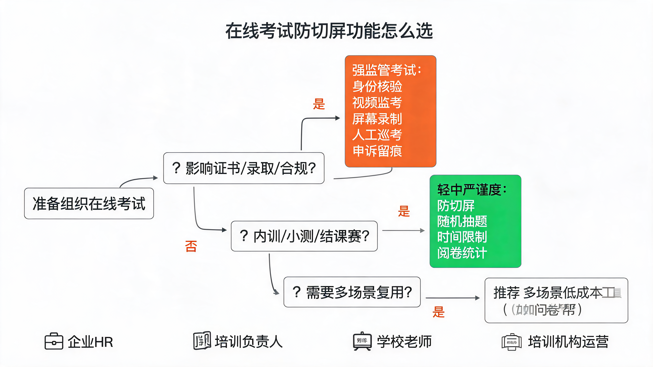 在线考试防切屏功能怎么选？企业培训、学校测验和机构考核实用测评